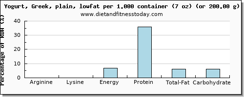 arginine and nutritional content in low fat yogurt